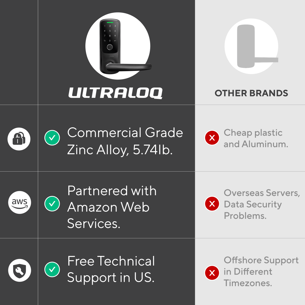 ULTRALOQ Latch 5 Fingerprint