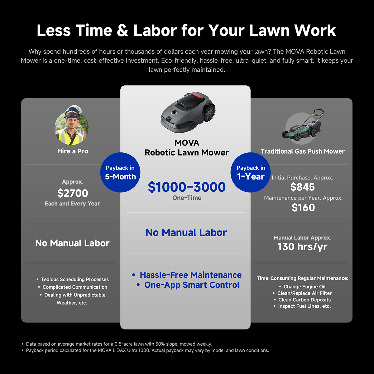 MOVA LIDAX Ultra 1000 Robotic Lawn Mower | 0.25 acre