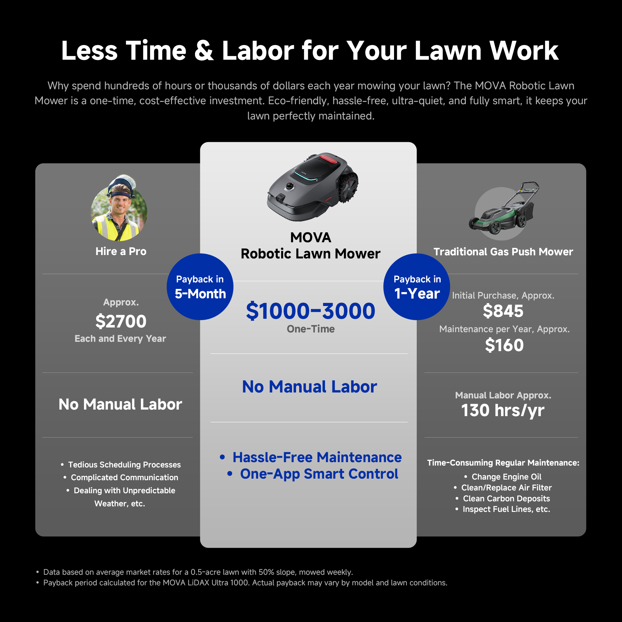 MOVA LIDAX Ultra 2000 Robotic Lawn Mower | 0.5 acre